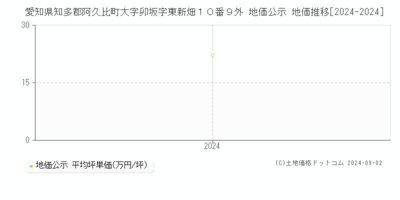 愛知県知多郡阿久比町大字卯坂字東新畑１０番９外 公示地価 地価推移[2024-2024]