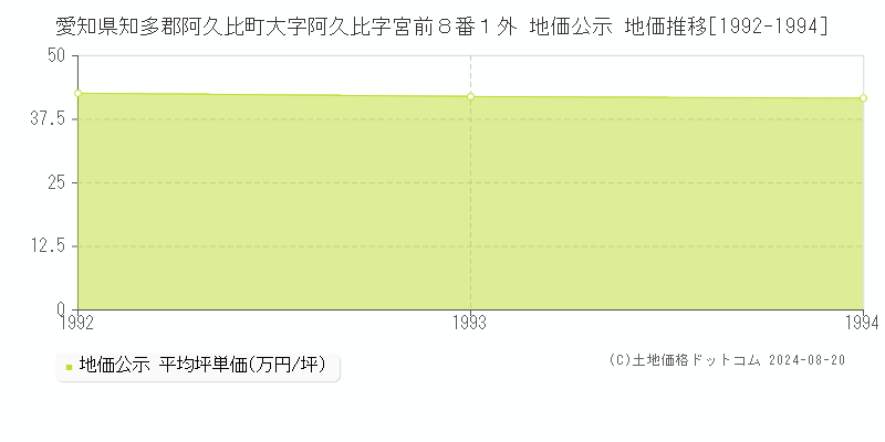 愛知県知多郡阿久比町大字阿久比字宮前８番１外 公示地価 地価推移[1992-1994]