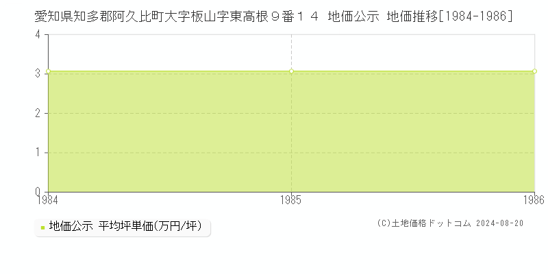 愛知県知多郡阿久比町大字板山字東高根９番１４ 公示地価 地価推移[1984-1986]