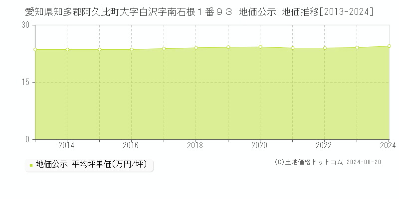 愛知県知多郡阿久比町大字白沢字南石根１番９３ 公示地価 地価推移[2013-2024]