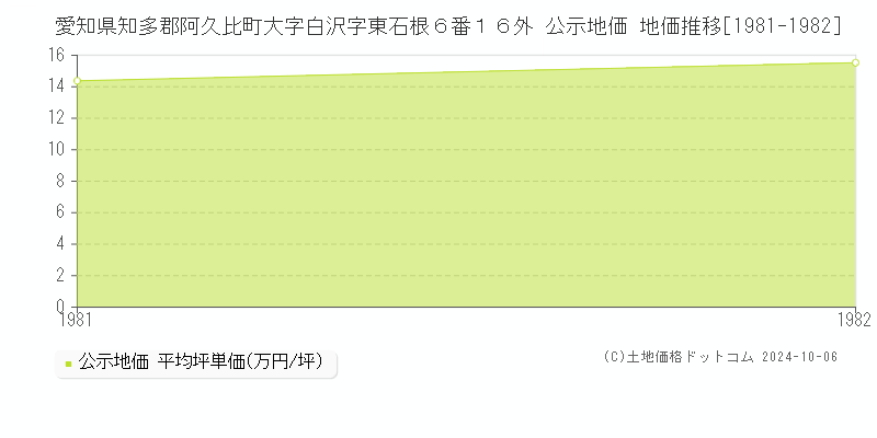 愛知県知多郡阿久比町大字白沢字東石根６番１６外 公示地価 地価推移[1981-1982]