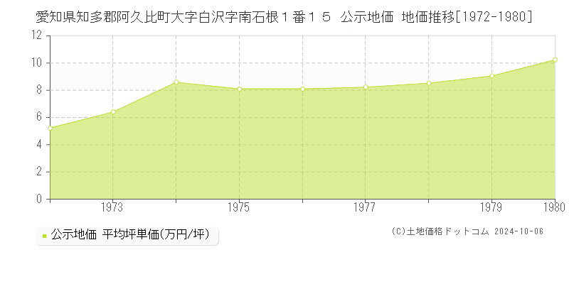 愛知県知多郡阿久比町大字白沢字南石根１番１５ 公示地価 地価推移[1972-1980]