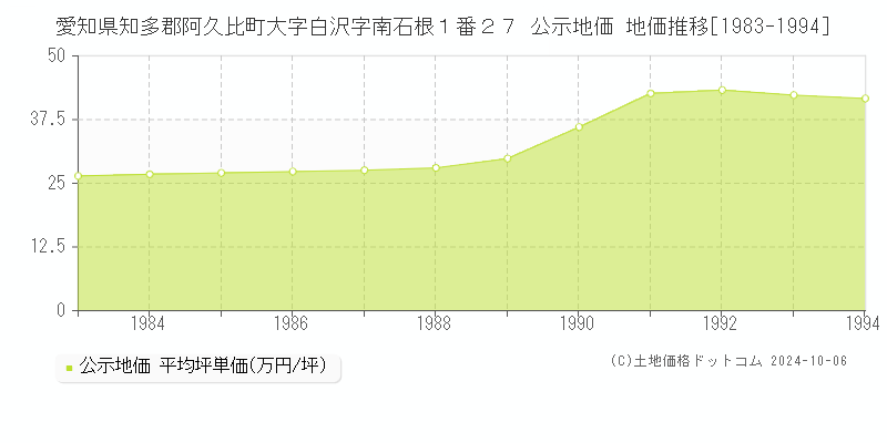 愛知県知多郡阿久比町大字白沢字南石根１番２７ 公示地価 地価推移[1983-1994]