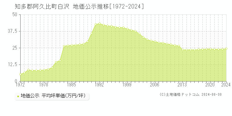 白沢(知多郡阿久比町)の公示地価推移グラフ(坪単価)[1972-2024年]