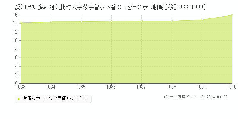 愛知県知多郡阿久比町大字萩字曽根５番３ 公示地価 地価推移[1983-1990]