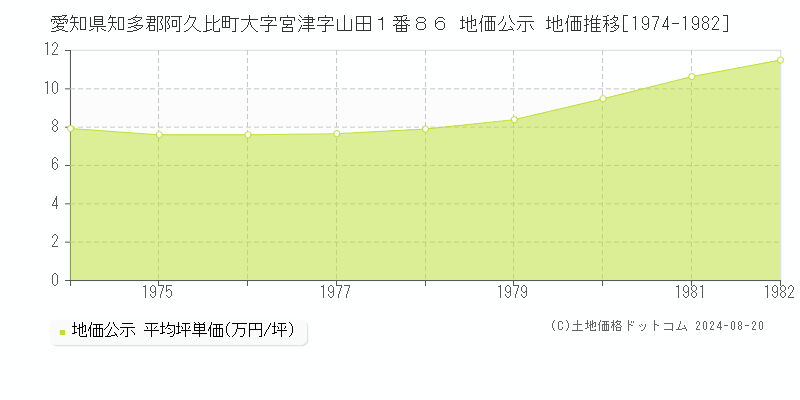 愛知県知多郡阿久比町大字宮津字山田１番８６ 公示地価 地価推移[1974-1982]