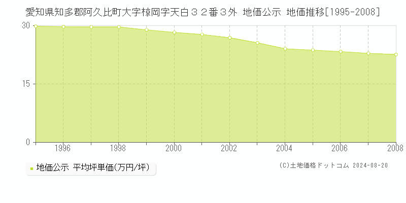 愛知県知多郡阿久比町大字椋岡字天白３２番３外 公示地価 地価推移[1995-2008]