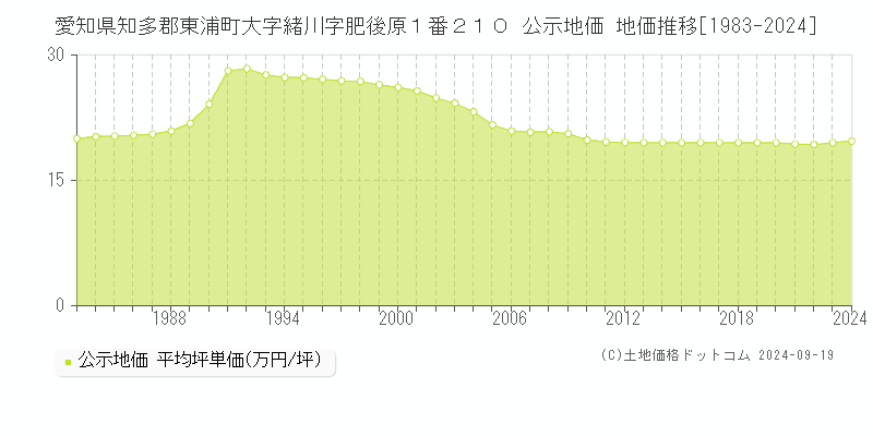 愛知県知多郡東浦町大字緒川字肥後原１番２１０ 公示地価 地価推移[1983-2024]