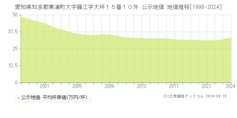 愛知県知多郡東浦町大字藤江字大坪１５番１０外 公示地価 地価推移[1998-2024]