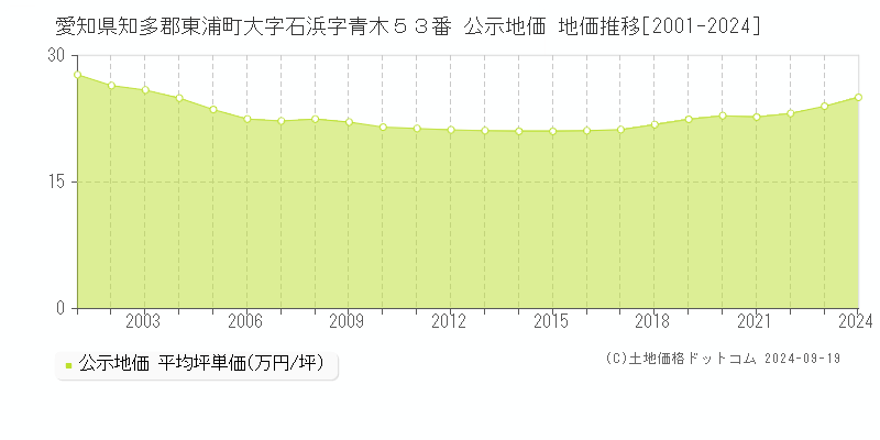 愛知県知多郡東浦町大字石浜字青木５３番 公示地価 地価推移[2001-2024]