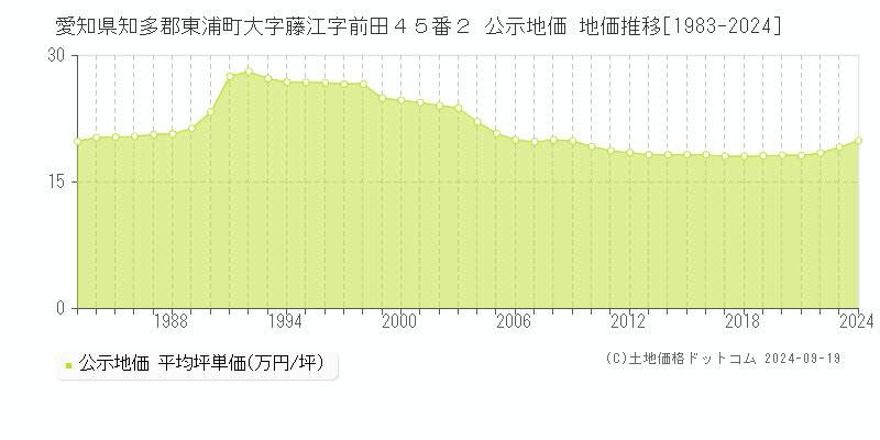 愛知県知多郡東浦町大字藤江字前田４５番２ 公示地価 地価推移[1983-2024]