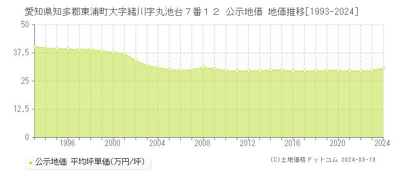 愛知県知多郡東浦町大字緒川字丸池台７番１２ 公示地価 地価推移[1993-2024]