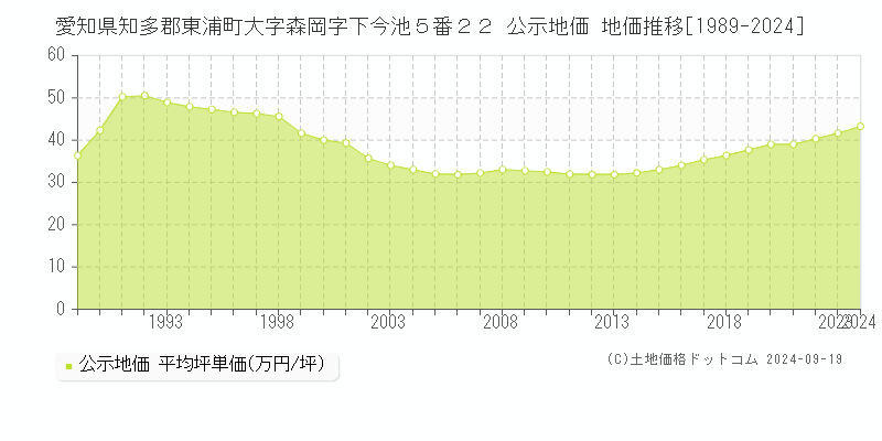 愛知県知多郡東浦町大字森岡字下今池５番２２ 公示地価 地価推移[1989-2024]