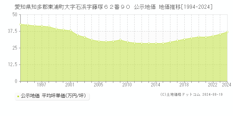 愛知県知多郡東浦町大字石浜字藤塚６２番９０ 公示地価 地価推移[1994-2024]