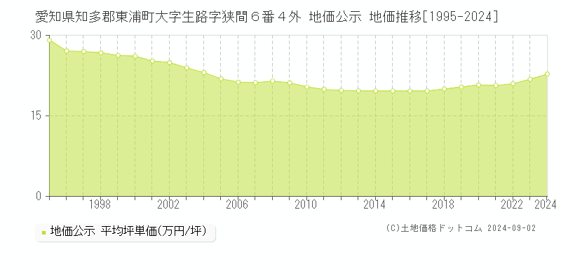 愛知県知多郡東浦町大字生路字狭間６番４外 公示地価 地価推移[1995-2024]