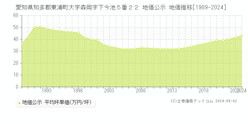 愛知県知多郡東浦町大字森岡字下今池５番２２ 公示地価 地価推移[1989-2024]