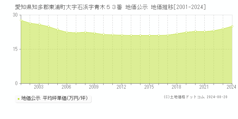 愛知県知多郡東浦町大字石浜字青木５３番 公示地価 地価推移[2001-2024]