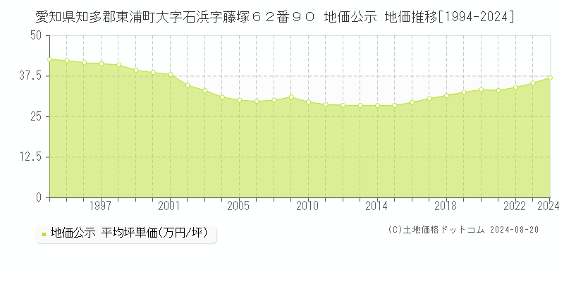 愛知県知多郡東浦町大字石浜字藤塚６２番９０ 公示地価 地価推移[1994-2024]