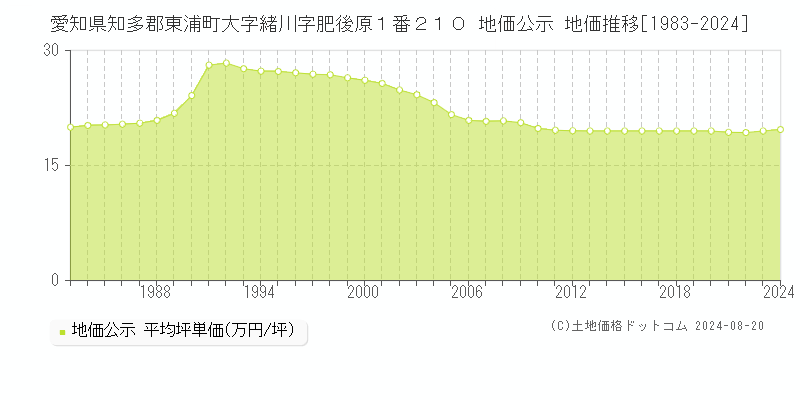 愛知県知多郡東浦町大字緒川字肥後原１番２１０ 公示地価 地価推移[1983-2024]