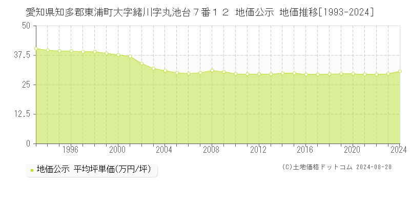 愛知県知多郡東浦町大字緒川字丸池台７番１２ 公示地価 地価推移[1993-2024]