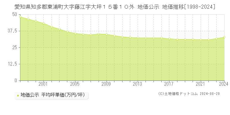 愛知県知多郡東浦町大字藤江字大坪１５番１０外 公示地価 地価推移[1998-2024]