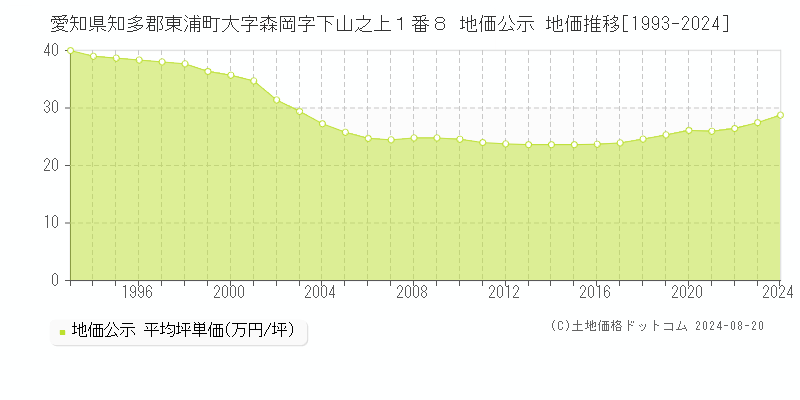 愛知県知多郡東浦町大字森岡字下山之上１番８ 公示地価 地価推移[1993-2024]