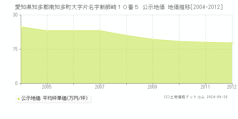 愛知県知多郡南知多町大字片名字新師崎１０番５ 公示地価 地価推移[2004-2009]