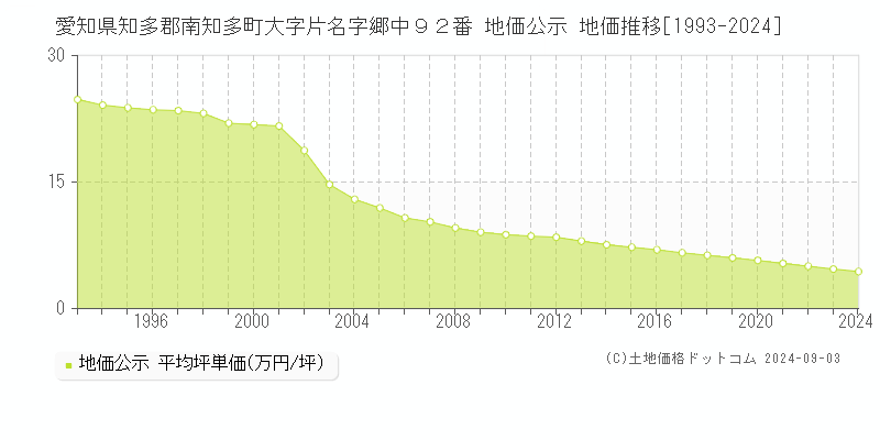 愛知県知多郡南知多町大字片名字郷中９２番 公示地価 地価推移[1993-2014]