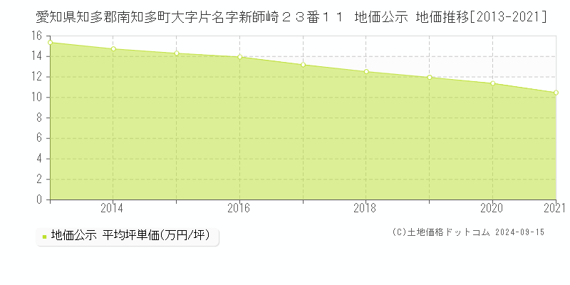 愛知県知多郡南知多町大字片名字新師崎２３番１１ 公示地価 地価推移[2013-2024]