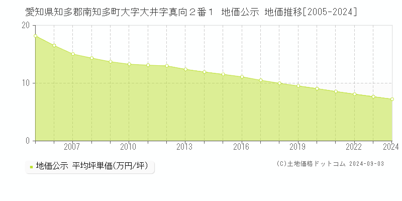 愛知県知多郡南知多町大字大井字真向２番１ 公示地価 地価推移[2005-2022]