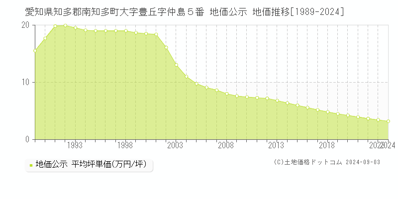 愛知県知多郡南知多町大字豊丘字仲島５番 公示地価 地価推移[1989-2022]