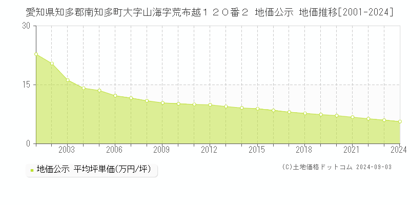 愛知県知多郡南知多町大字山海字荒布越１２０番２ 公示地価 地価推移[2001-2009]