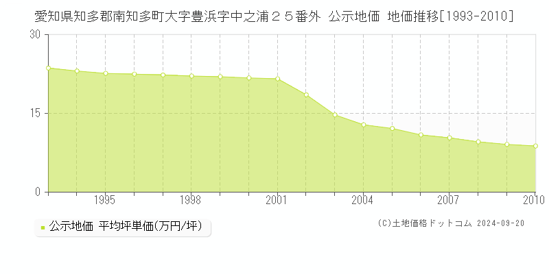 愛知県知多郡南知多町大字豊浜字中之浦２５番外 公示地価 地価推移[1993-2005]