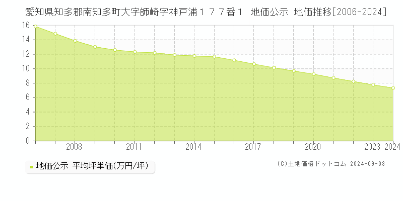 愛知県知多郡南知多町大字師崎字神戸浦１７７番１ 地価公示 地価推移[2006-2021]