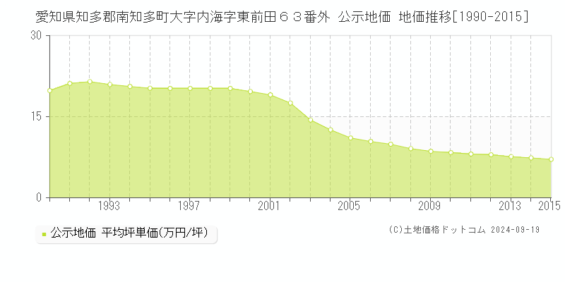 愛知県知多郡南知多町大字内海字東前田６３番外 公示地価 地価推移[1990-2015]