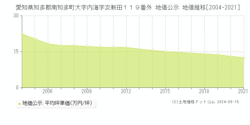 愛知県知多郡南知多町大字内海字亥新田１１９番外 公示地価 地価推移[2004-2014]