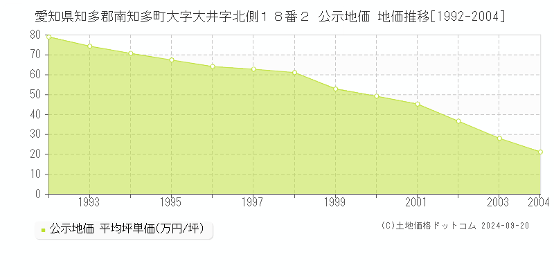 愛知県知多郡南知多町大字大井字北側１８番２ 公示地価 地価推移[1992-2004]