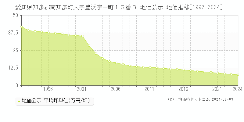 愛知県知多郡南知多町大字豊浜字中町１３番８ 公示地価 地価推移[1992-2019]