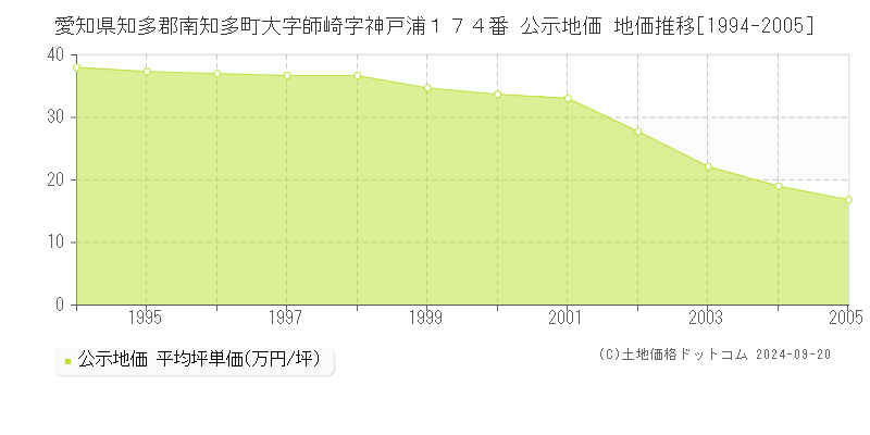 愛知県知多郡南知多町大字師崎字神戸浦１７４番 公示地価 地価推移[1994-2004]