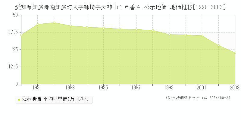 愛知県知多郡南知多町大字師崎字天神山１６番４ 公示地価 地価推移[1990-2003]