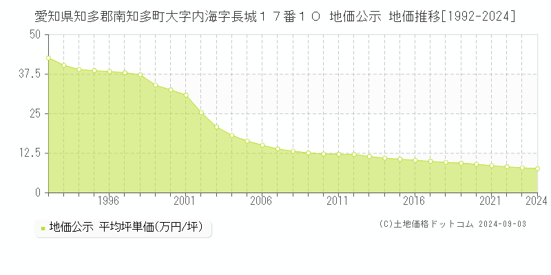 愛知県知多郡南知多町大字内海字長城１７番１０ 公示地価 地価推移[1992-2012]