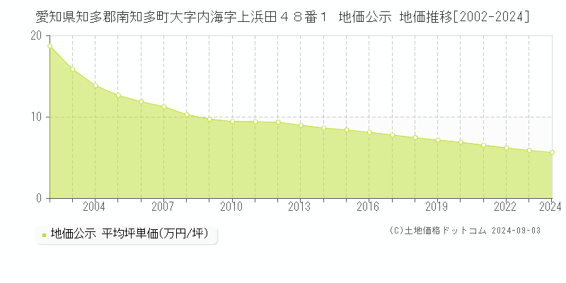 愛知県知多郡南知多町大字内海字上浜田４８番１ 公示地価 地価推移[2002-2005]