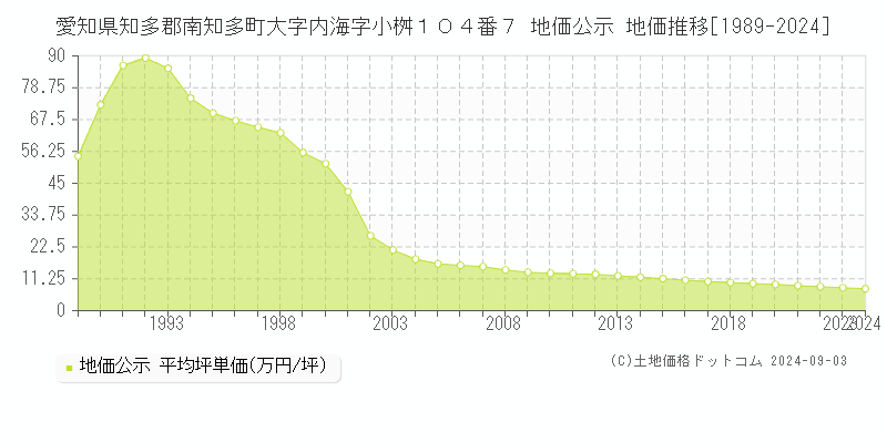 愛知県知多郡南知多町大字内海字小桝１０４番７ 公示地価 地価推移[1989-2024]