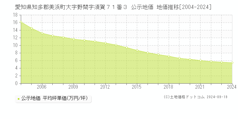 愛知県知多郡美浜町大字野間字須賀７１番３ 公示地価 地価推移[2004-2024]