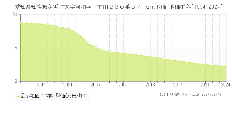 愛知県知多郡美浜町大字河和字上前田２３０番３７ 公示地価 地価推移[1994-2024]