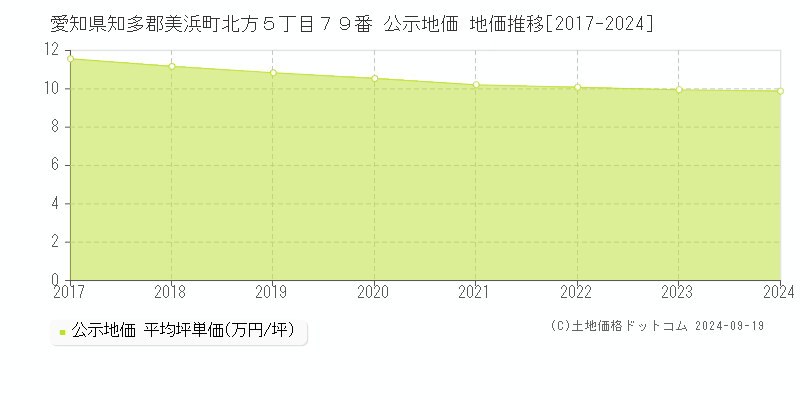 愛知県知多郡美浜町北方５丁目７９番 公示地価 地価推移[2017-2024]