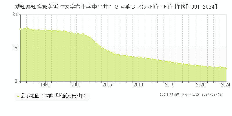 愛知県知多郡美浜町大字布土字中平井１３４番３ 公示地価 地価推移[1991-2024]