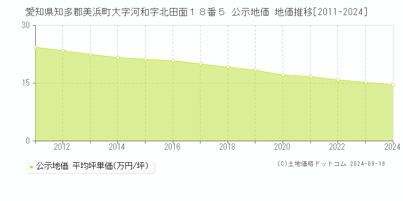 愛知県知多郡美浜町大字河和字北田面１８番５ 公示地価 地価推移[2011-2024]