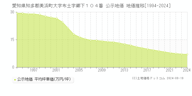 愛知県知多郡美浜町大字布土字郷下１０４番 公示地価 地価推移[1994-2024]