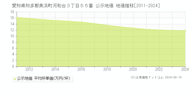 愛知県知多郡美浜町河和台３丁目５５番 公示地価 地価推移[2011-2024]